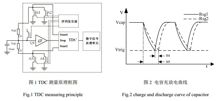圖 1 TDC 測(cè)量原理框圖
